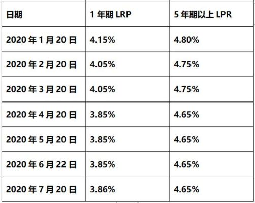 公积金还款利率是否需要转为lpr？（公积金利率受LPR影响么）