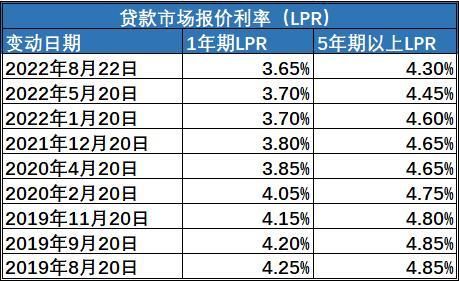 公积金还款利率是否需要转为lpr？（公积金利率受LPR影响么）