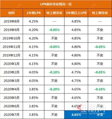 公积金还款利率是否需要转为lpr？（公积金利率受LPR影响么）