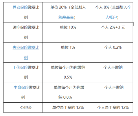 上市公司员工为什么必须交五险一金?不交可以吗？（购买住房公积金对企业有什么影响）
