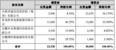 子公司增资扩股对母公司的影响？（控股公司增资扩股对股票有和影响）