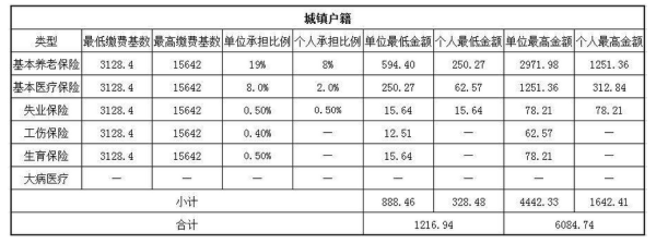 新公司交的社保比原来公司的低，缴纳基数低对最后领取有影响吗？（五险基数降低会影响什么）