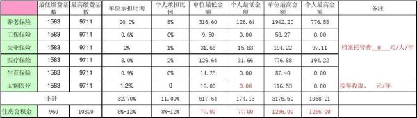 公积金基数7000能贷多少？（社保缴费基数影响公积金贷款）