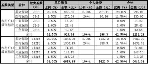 公积金基数7000能贷多少？（社保缴费基数影响公积金贷款）