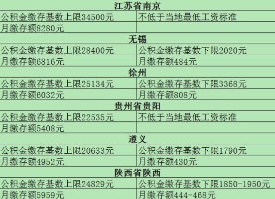 公积金基数7000能贷多少？（社保缴费基数影响公积金贷款）