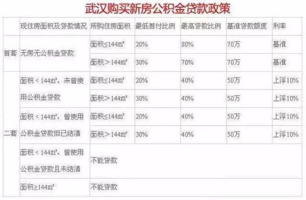 武汉公积金四千可以贷多少？（武汉公积金基数影响贷款）