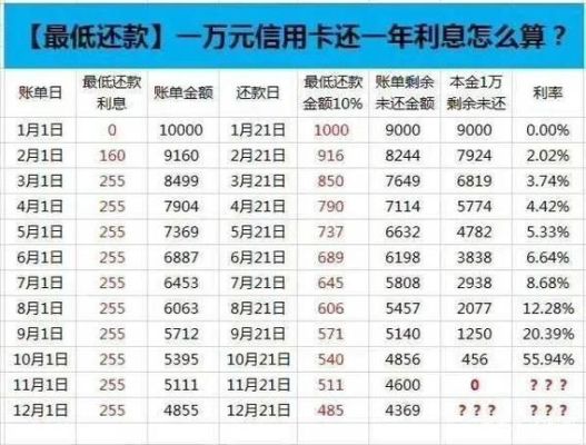 用银行的信用卡消费1万元，每月只还最低还款额，一年以后的利息是多少？还有计算公式是什么？（信用卡每期只还一点钱会有什么影响）