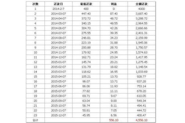 用银行的信用卡消费1万元，每月只还最低还款额，一年以后的利息是多少？还有计算公式是什么？（信用卡每期只还一点钱会有什么影响）