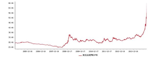 卢布汇率下降的原因？（汇率怎么影响贷款）