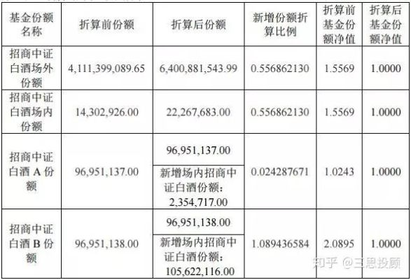 基金折算后总市值是否改变？（基金折算会影响净值么）