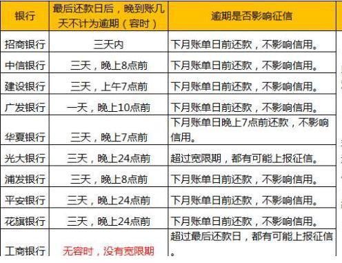 信用卡逾期办理分期征信有影响吗？（信誉卡分期影响征信吗）