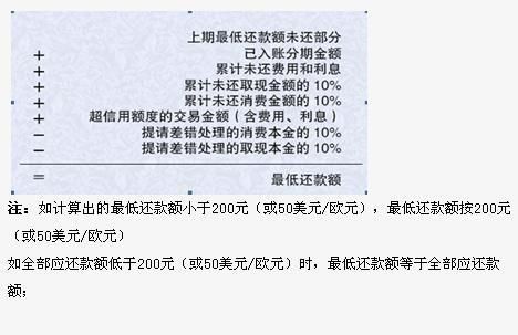 信用卡如果连续几个月都是还的最低还款额度、会不会怎么样？（建行每月还最低还款会有影响吗）