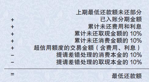 信用卡如果连续几个月都是还的最低还款额度、会不会怎么样？（建行每月还最低还款会有影响吗）