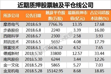 大股东质押爆仓是什么意思？（股东爆仓对股价的影响）