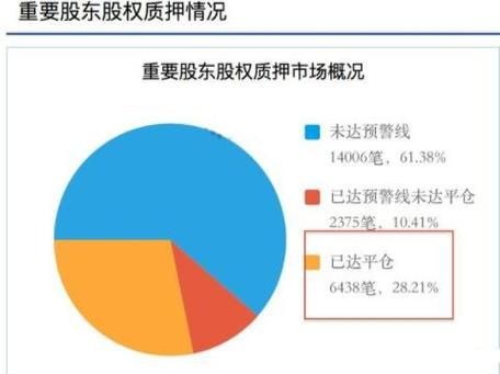 大股东质押爆仓是什么意思？（股东爆仓对股价的影响）