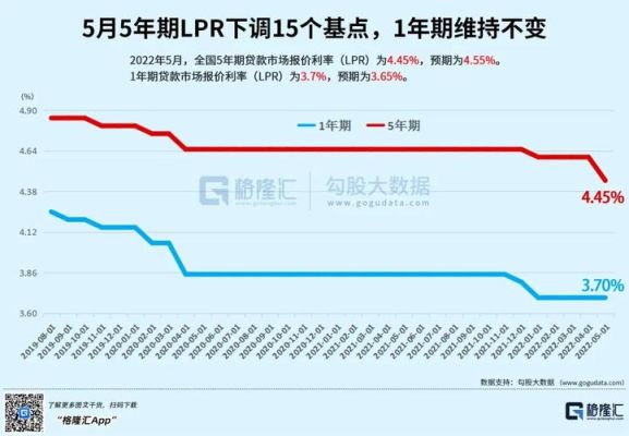 lpr长远看是升还是降？（LRP数值变动受什么影响）