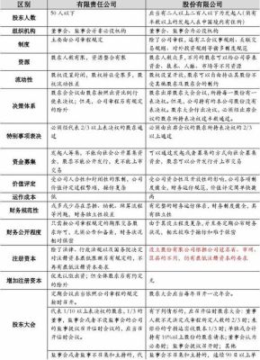 有限责任公司与股份有限责任公司的相同点与不同点？（股份和股权有什么区别）