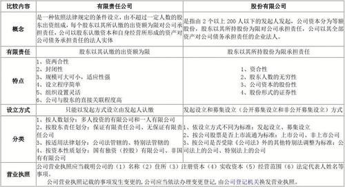 有限责任公司与股份有限责任公司的相同点与不同点？（股份和股权有什么区别）