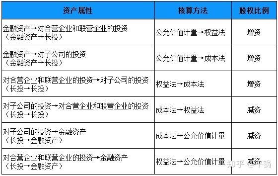 库存商品换长期股权投资？（股权转换投资）