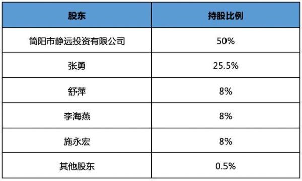 股东出资和占股比例？（股东股权比例）