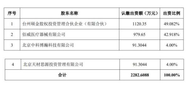 股东出资和占股比例？（股东股权比例）