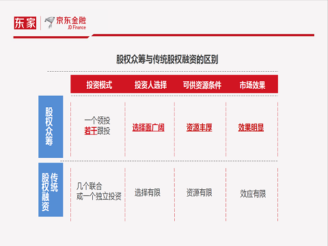 一个企业众筹资金占多少股权？（股权众筹管理办法）