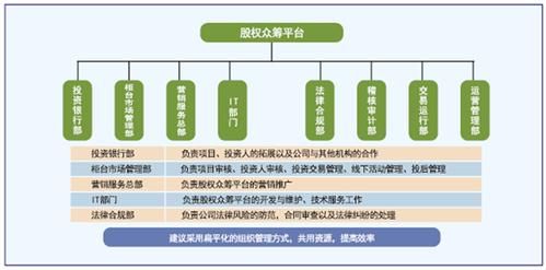一个企业众筹资金占多少股权？（股权众筹管理办法）