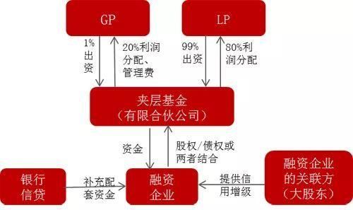 夹层资本是什么意思？（夹层股权）