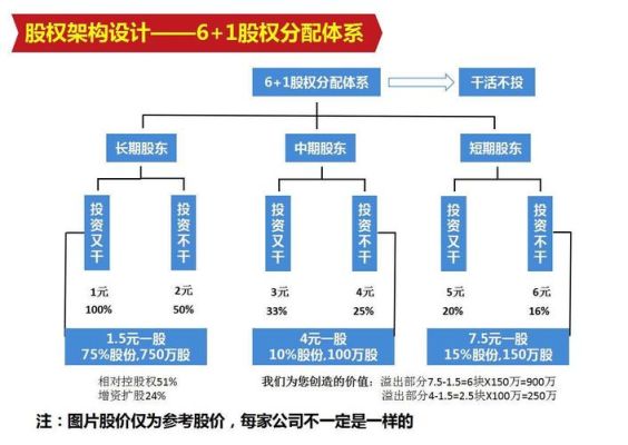 企业的股权投资者包括？（股权投资目的）