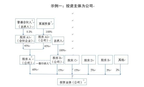 企业的股权投资者包括？（股权投资目的）