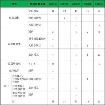 股权激励的股票会每年拿到分红吗？（股权激励统计）