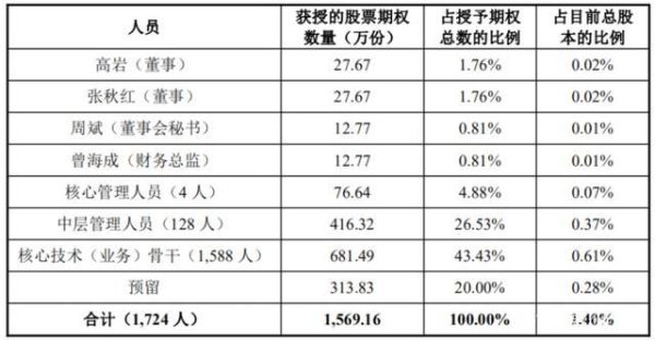 股权激励的股票会每年拿到分红吗？（股权激励统计）