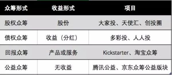 股权众筹的收益？（股权众筹的好处）
