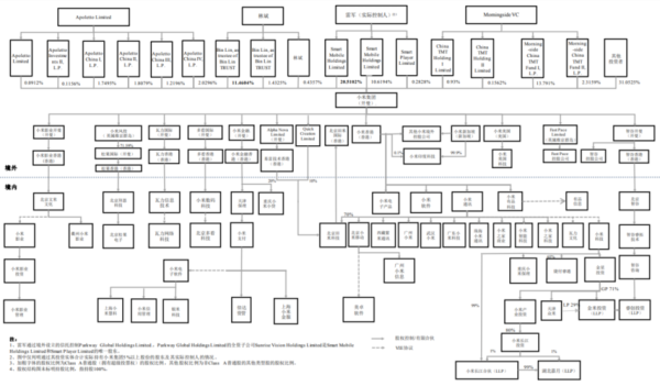 小米1%的股权是多少？（小米股权架构）