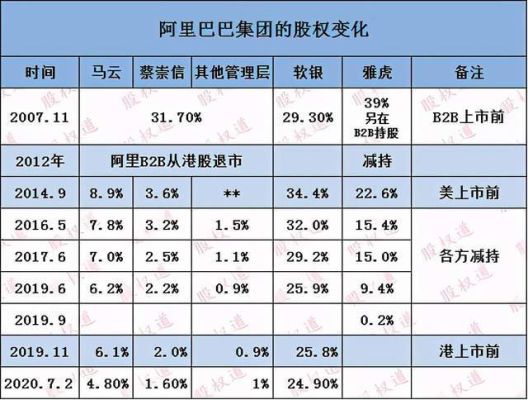 阿里巴巴十大股东排名？（淘宝网股权）