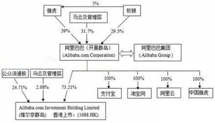 阿里巴巴十大股东排名？（淘宝网股权）