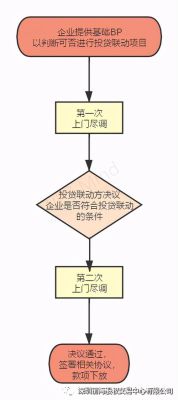 投资联动的适用对象？（股权融资对象）