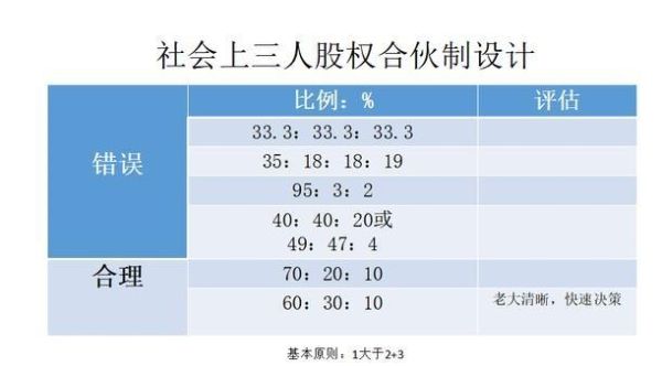 创业公司如何看待股权融资？（小公司股权融资）