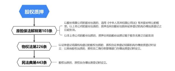 股权质押的利弊？（股权质押门槛）