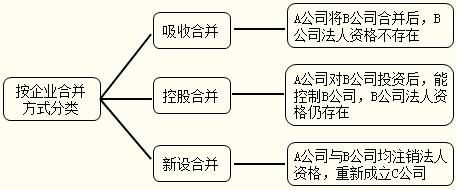 在会计里，投资企业与被投资企业的四种关系？（什么是股权投资类公司）