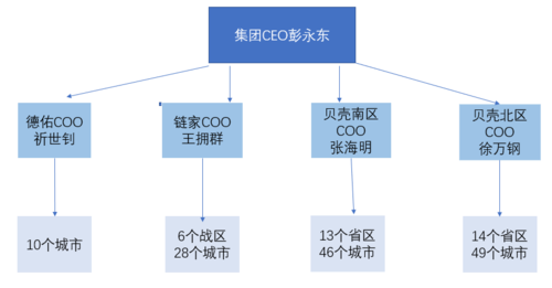 链家提成多少？（链家股权激励）