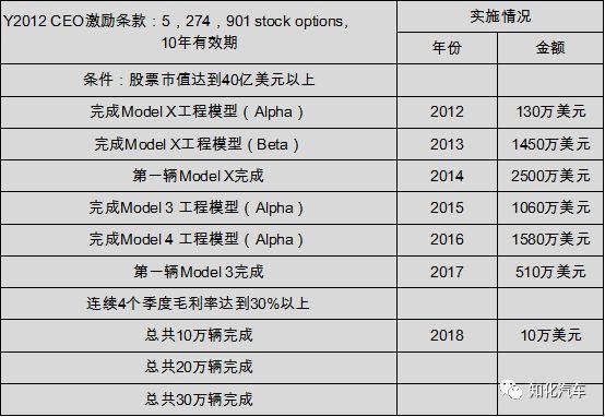 特斯拉股权激励什么意思？（请问什么叫股权激励）