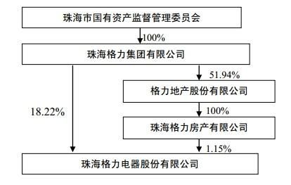 格力集团股权结构？（格力集团股权结构图）