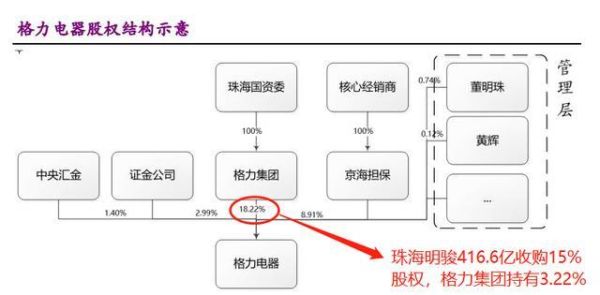 格力集团股权结构？（格力集团股权结构图）
