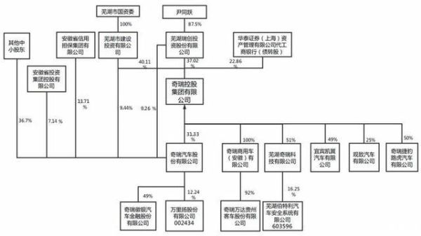 奇瑞市值？（奇瑞出售股权）