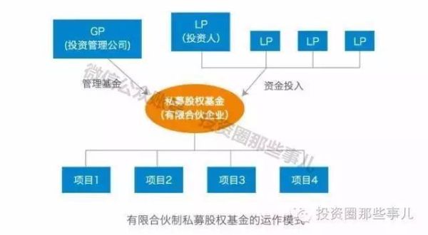 什么是合伙股权投资？（股权的投资）