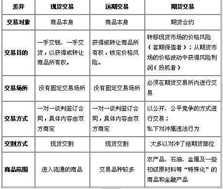 股票和期货的区别是什么？（期货和股权）