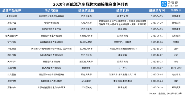 天眼查股权融资是什么意思？（新能源汽车股权融资）