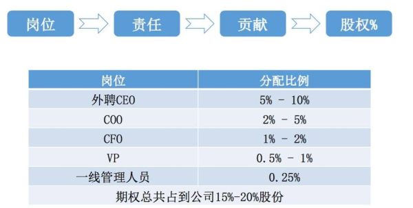 公司股份制怎么分配股权？（管理者持股权）