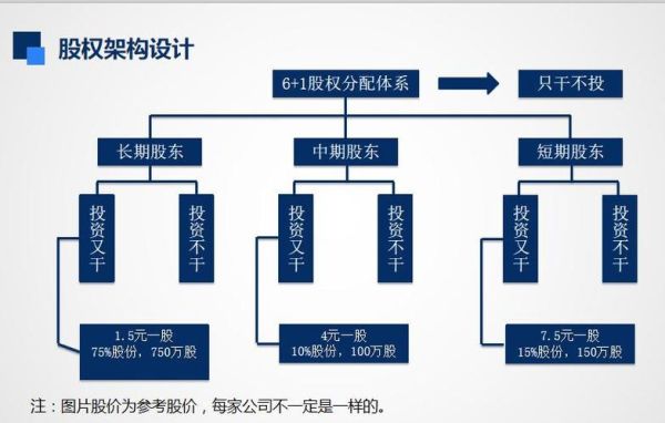 公司股份制怎么分配股权？（管理者持股权）